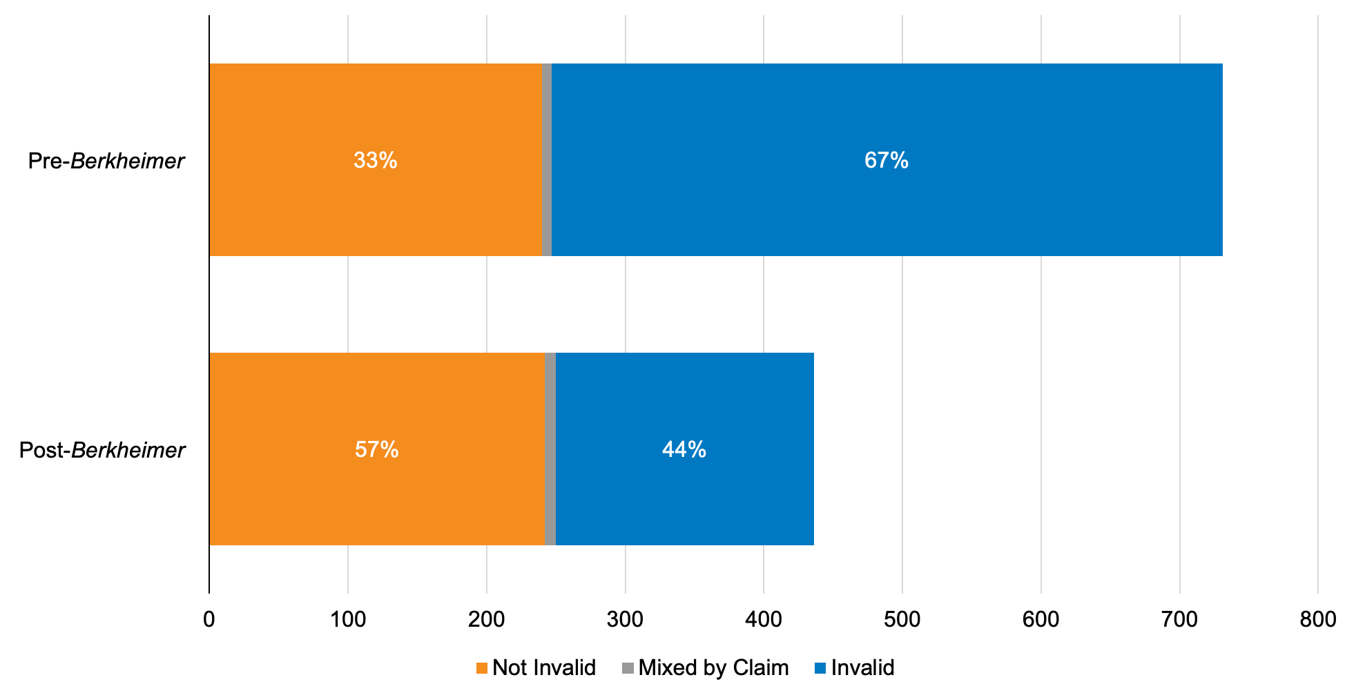 A graph showing Alice invalidation rates before and after the Federal Circuit's Berkheimer decision. On the top, a bar for pre-Berkheimer decisions shows that 67% of patents challenged and adjudicated before Berkheimer had all claims invalidated. On the bottom, a bar showing post-Berkheimer results shows that the invalidation rate has dropped to 44%.